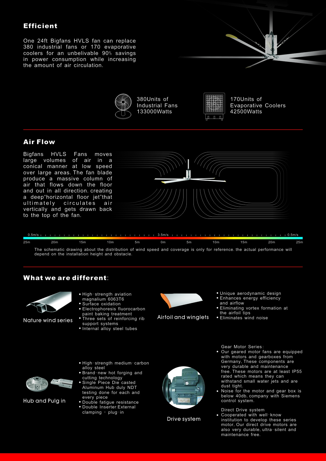 Customization Hvls Commercial Fans Hvls Ceiling Fan For Automotive Plant