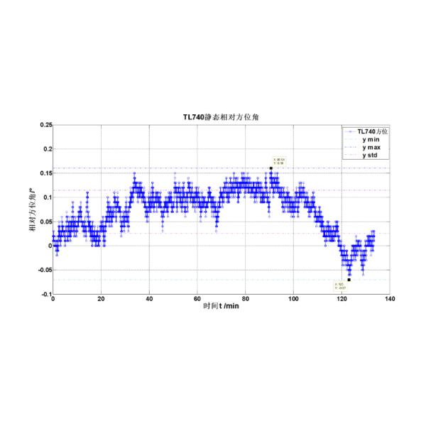 RION 5Hz Yaw Motion MEMS Gyroscope Sensor Anti Magnetic Interference Z Axis Angle