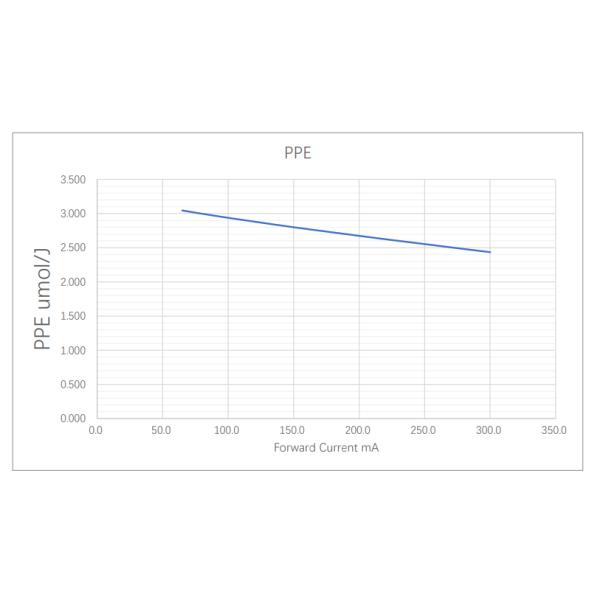 Horticultural 2835 SMD LED Chip 0.2W 7000K High Reliability White Led Chip