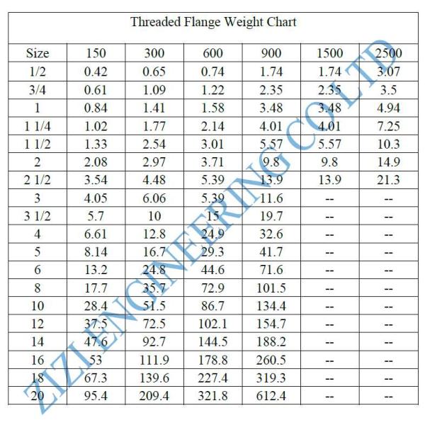 Galvanized Threaded Forged Steel Flanges 300 Lb 2 Inch Size ASTM A105 ASME B16 5