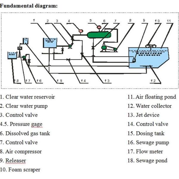 2024 Dissolved Air Flotation Unit DAF Wastewater Treatment System in Stainless Steel