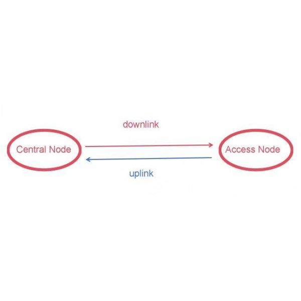 Point to Point Networking