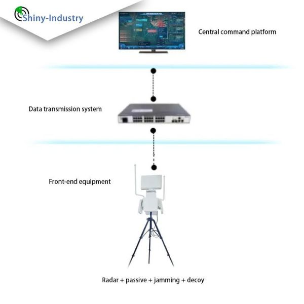 Unmanned Aerial Vehicle Area Stereoscopic Defense System/Uav Comprehensive Solution