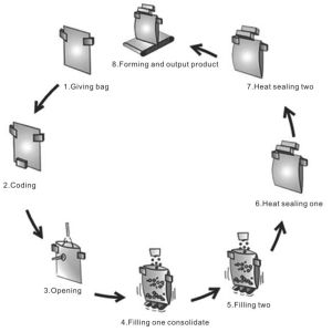 SUS 316L Auto Pouch Packing Machine 5KW Rotary Packaging Machine