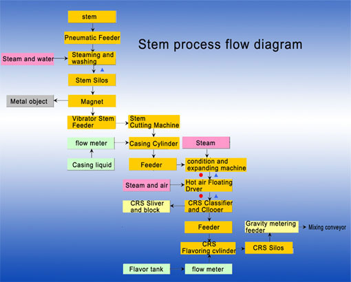 Tobacco Processing Equipment Stem Line for moisture, storing, cutting, expansion drying