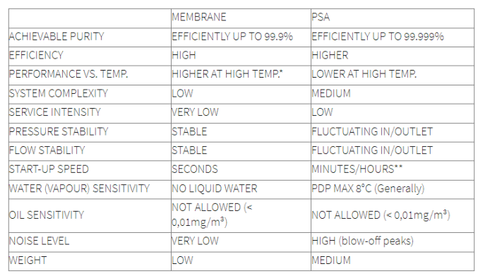 Modular Membrane Nitrogen Generator Capacity 500psi Bacteria Elimination 500 Scfm