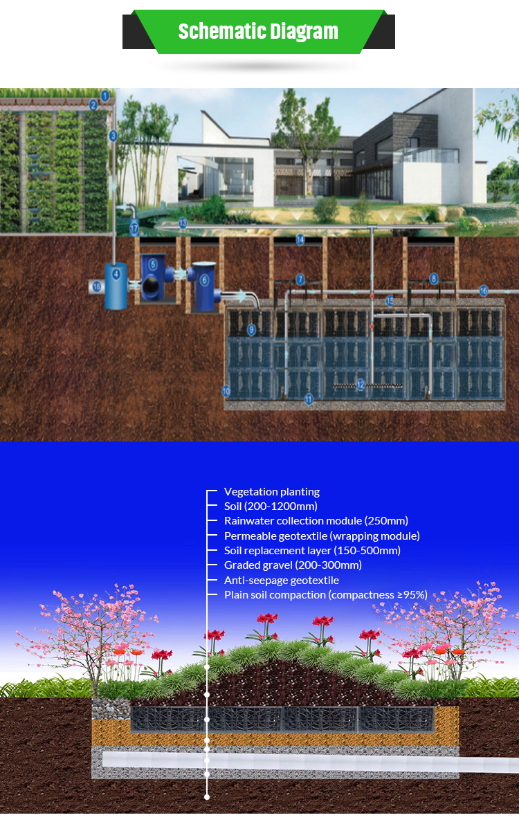 Online Technical Support for Columnar Infiltration Drainage Box Stormwater Management