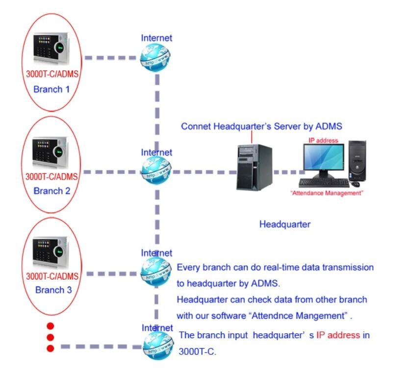 Network Rfid Biometric Fingerprint Digital Attendance Machine New Firmware