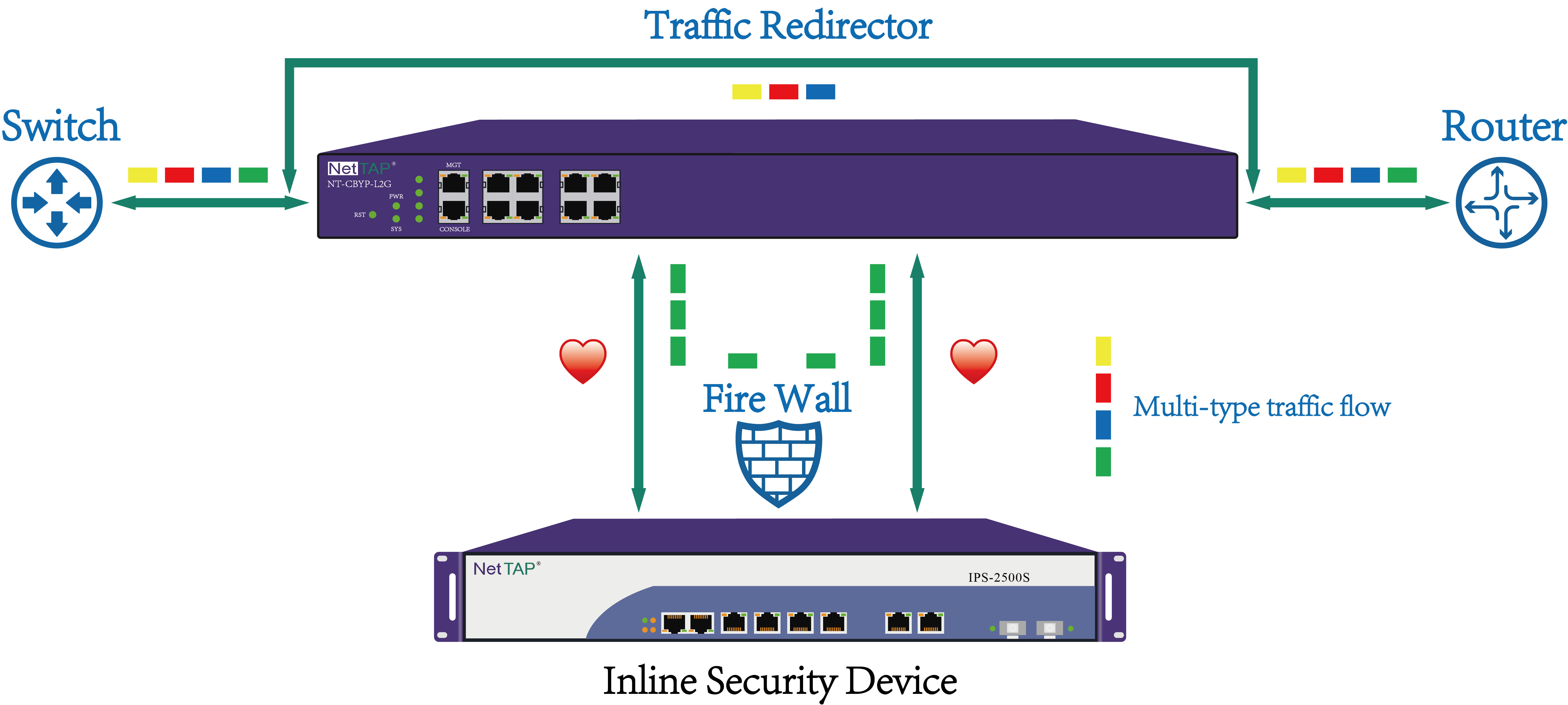 Copper Bypass TAP Switch To Keep Network Traffic Flowing When Inline Security Tools Fail
