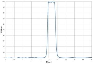 China Design / Custom Made OEM / ODM Filter Coat Optical Lens Coating T&gt;85%@4650nm FWHM≈470nm Filter4.65um wholesale