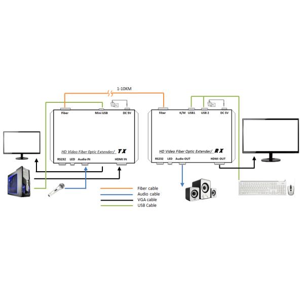 Self Adaptive LC Connector DVI Fiber Extender Plug And Play With KVM Port