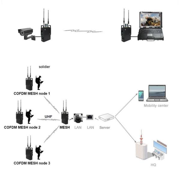 Self Organizing Network COFDM Wireless Transmitter IP Mesh Robust Ethernet