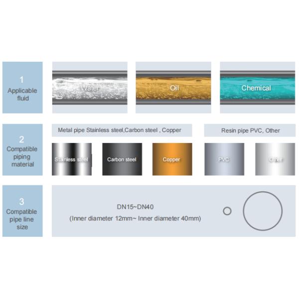 Cost-effective Small Pipes 15mm-40mm Ultrasonic Flowmeter / Flow Meters With 4-20mA And RS485 Output