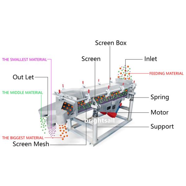 6 Plies Fully Enclosed Linear Vibrating Screen Without Dust Spillage