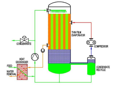 Flow: feed conditioning → MVR evaporation (vacuum) → condensate polishing (reuse) → crystallizer → centrifuge/dryer → solids discharge