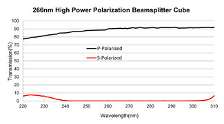 High Power Polarizing Beam Splitter Cube