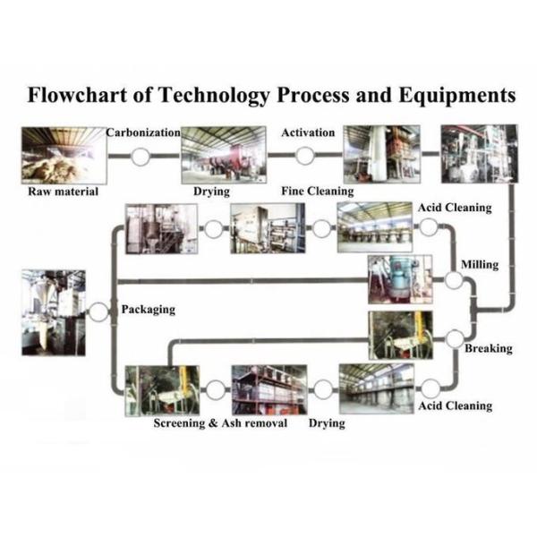 Amorphous Wood Based Charcoal , Biochemical Industry Natural Activated Charcoal