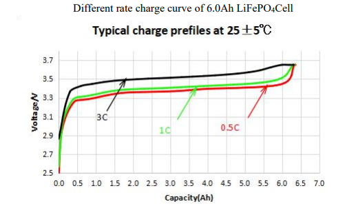 Cylindrical Rechargeable 3.2V 6.0Ah 32700 Lifepo4 Cells 2000 Cycles