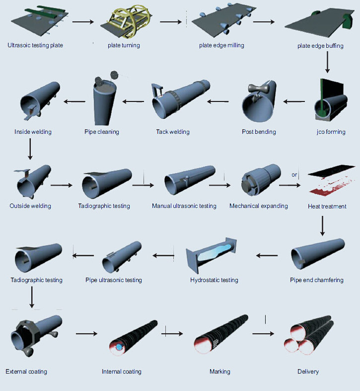JIS G3457 G3101 SS400 SS490 LSAW Steel Pipe Sawl Carbon Steel Pipes