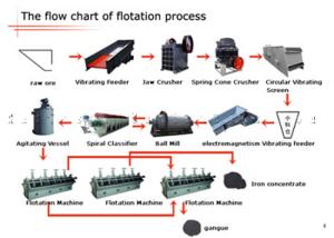 Building Materials Nonferrous Metals Floatation Mineral Processing Plant