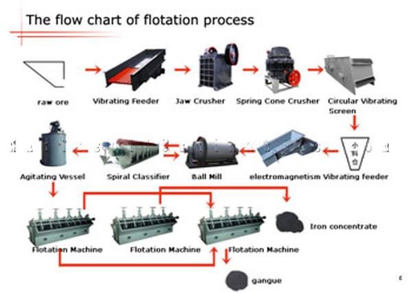 Quality Building Materials Nonferrous Metals Floatation Mineral Processing Plant for sale