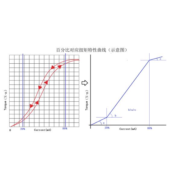 Compressed Air Cooled Hysteresis Dynamometer / Hysteresis Brake Dynamometer High Accuracy