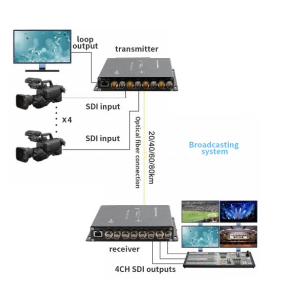 8Ch 3G-SDI + 1Ch 10G Ethernet over Fiber Extender