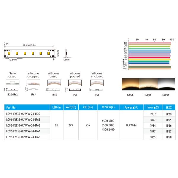 High CRI full spectrum led strip natural white CRI>98 23W IP68 rating 24V Grow Light strips