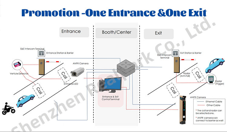 Automatic License Plate Reader with 3MP LPR Camera for Vehicle Access Management