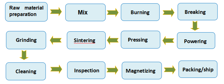 Permanent Magnetic Assemblies, One Outer Steel Ring, 5 Segments Coated with Epoxy Resin