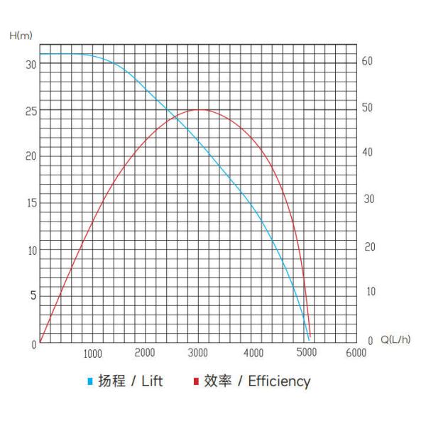 DC24V 3000L/H 25m Lift Electronic DC Brushless Water Pump JP400 For Commerical Vehicle Battery Cooling