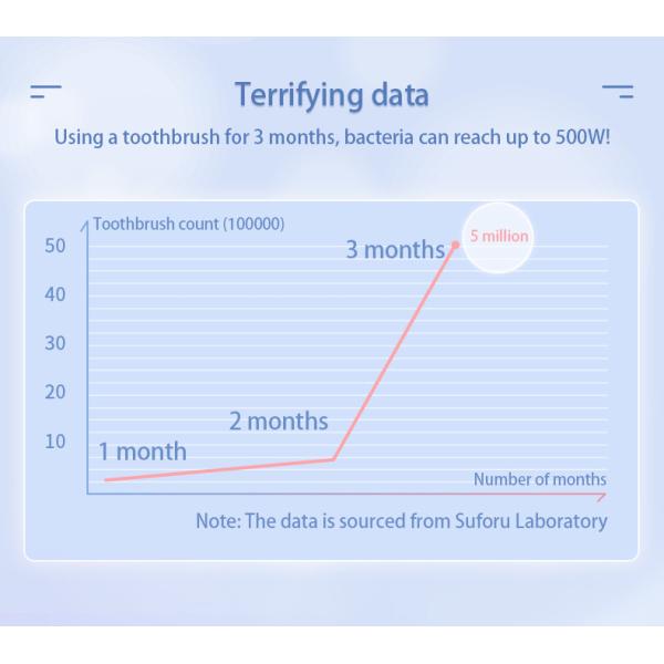 Waterproof IPX7 DuPont Brush Heads Smart Electric Toothbrush With UV Sterilizing