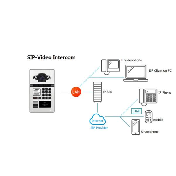 Waterproof IP66 1/3" Sip Ip Intercom System For Apartments