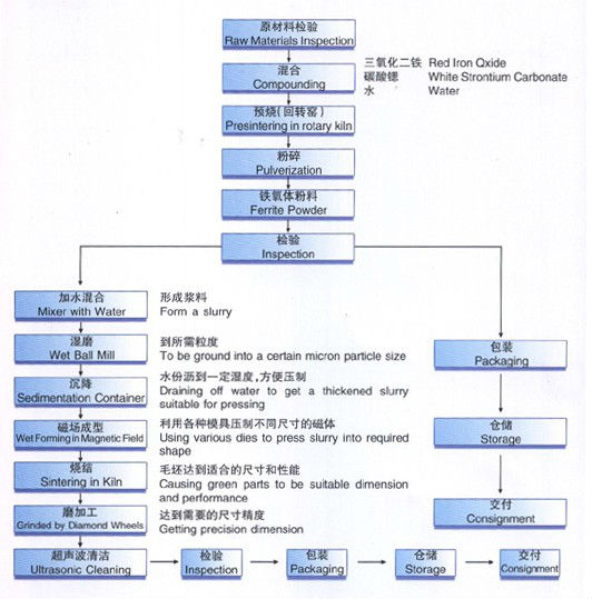 High Reliability Ferrite Bar Magnets Block Ring Shape Customization Available