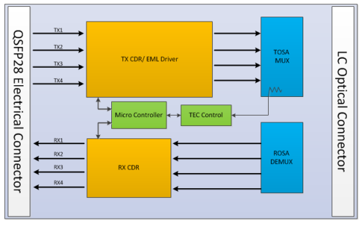 Client-side 100Gbps 10KM QSFP28 LR4 with DDM Transceiver High Power Fiber Length 1m Telecom Connections