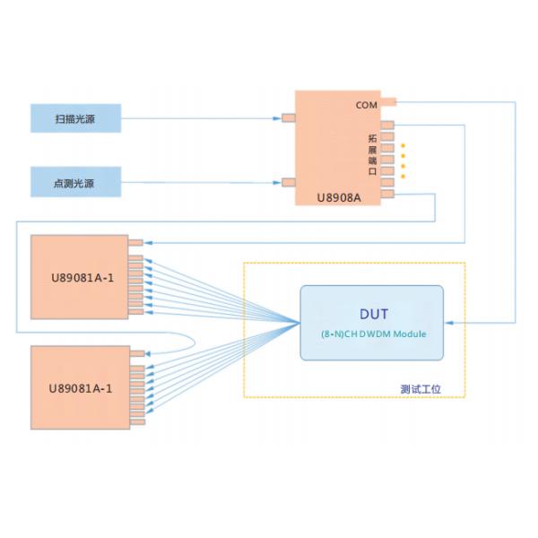 DWDM Module Scan And Point Test Integrated Test System