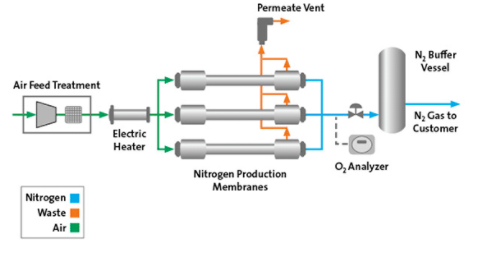Modular Membrane Nitrogen Generator Capacity 500psi Bacteria Elimination 500 Scfm