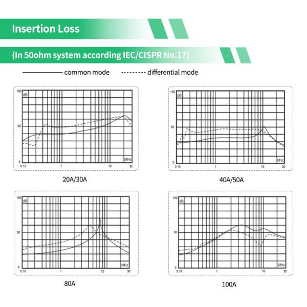 Three Phase Four Line Filter 380V/440V Terminal Block EMI Filter For Lift Traction Machine