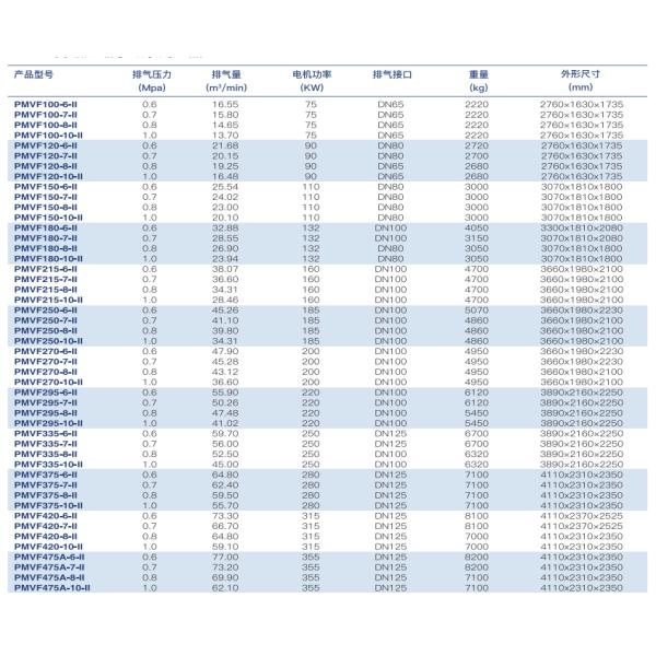 PMVF Micro Oil Screw Air Compressor 0.5-1.0Mpa 13.7-77m³/min