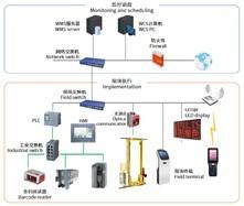 Quality ASRS WMS WCS Warehouse Control System Software Management Control for sale
