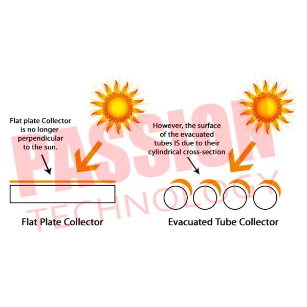 High Efficiency Evacuated Tube Collector Solar Water Heater For Home