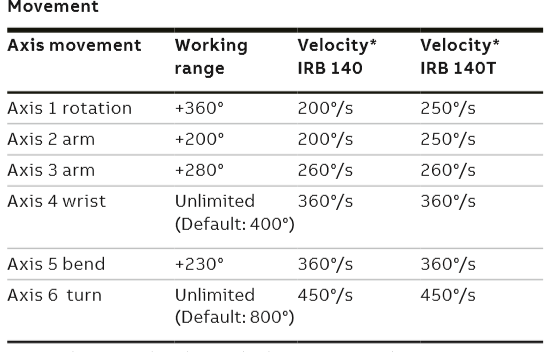 ABB IRB 140 small industrial robot arm with fast response 6-axes robot arm totally application Cleaning/Spraying robot