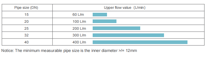 Cost-effective Small Pipes 15mm-40mm Ultrasonic Flowmeter / Flow Meters With 4-20mA And RS485 Output