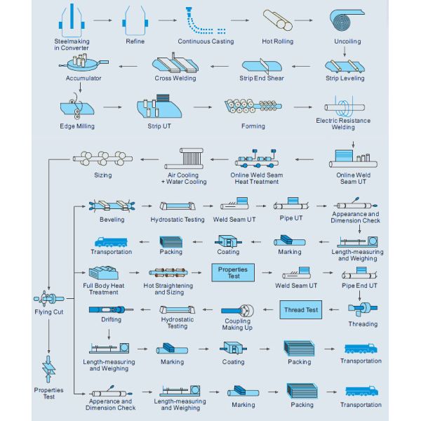 API ASTM EN ERW Steel Tube 21.3mm - 660mm OD Electric Resistance Welding Pipe