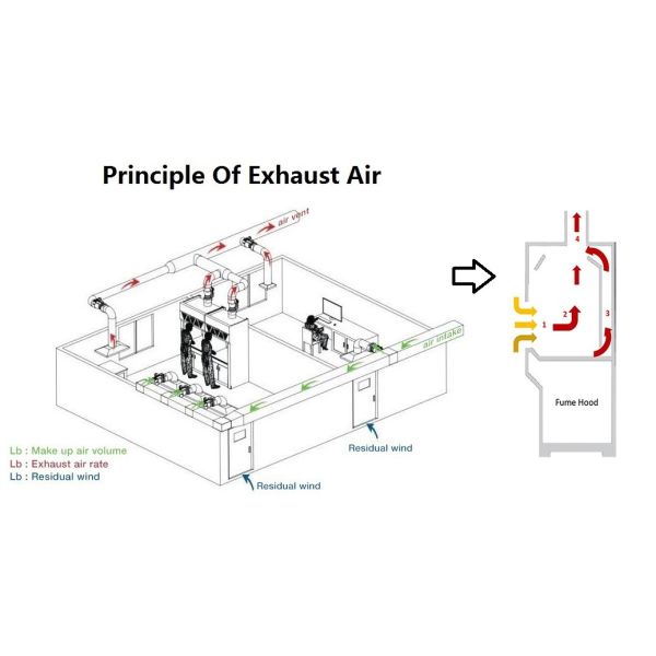 Stainless Steel Laboratory Clean Room Fume Hood