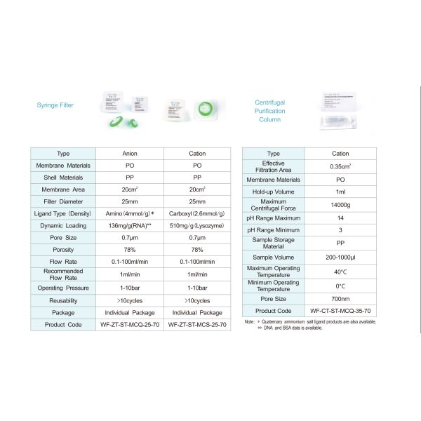 PO Nanofiber Membrane Chromatography Syringe For Small Molecule Drugs 13mm 0.45μM Pharmaceutical Industry MCQ Anion Ion Exchange Chromatography