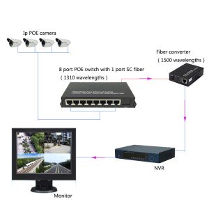 Buy cheap 1 SC 100 Mbps fiber port and 8 RJ45 ports 100mbps POE Power Transceiver IEEE 802 from wholesalers