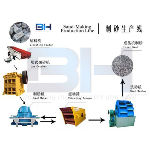 Impact Type Artificial Sand Making Machine With Low Pollution Rate