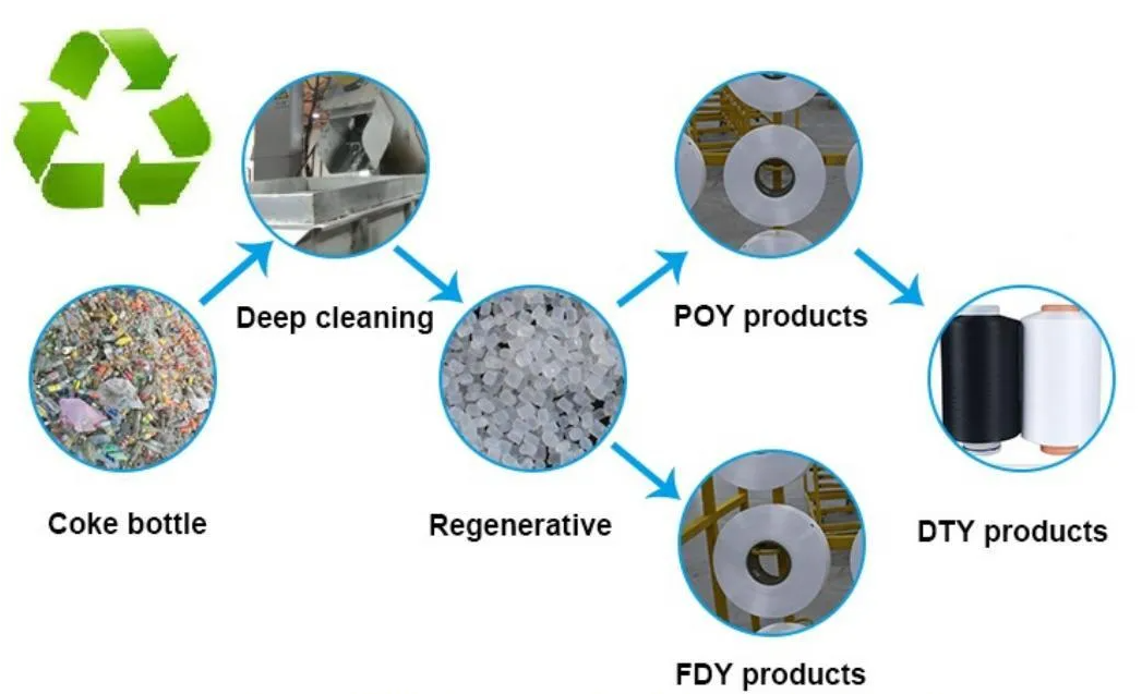 100% Polyester FDY Yarn 75D/72F for Knitting Weaving Textiles