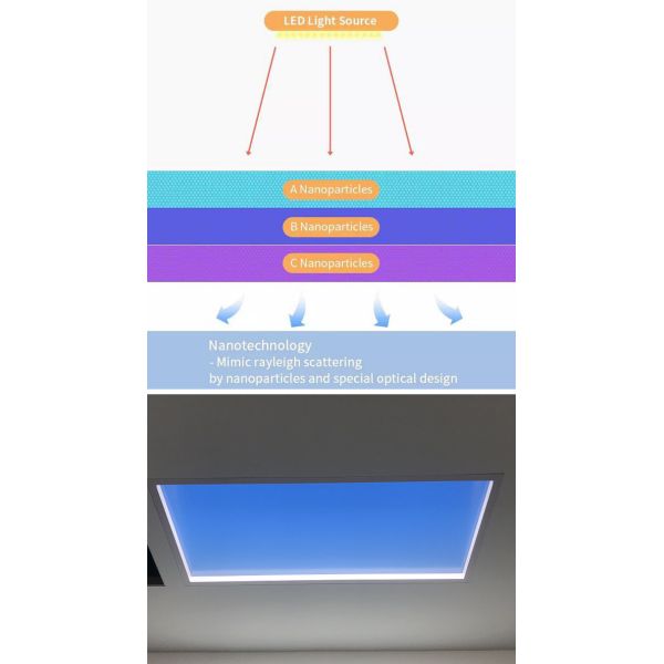 Multi Scene Durable Skylight Panel Light , No Flicker Virtual Skylight Ceiling